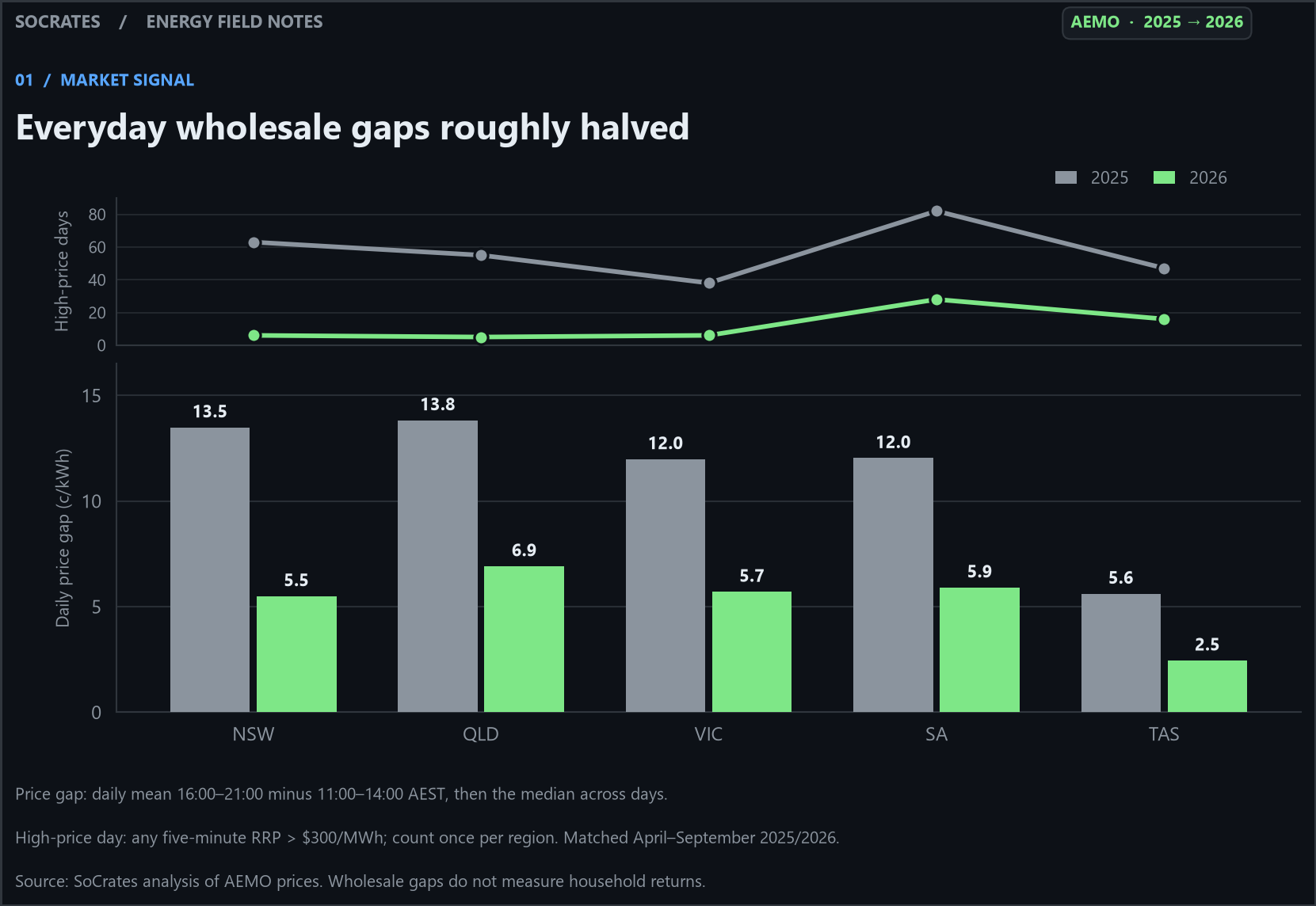Five NEM regions share one axis: 2025 and 2026 evening-minus-midday price-gap bars with high-price-day trends above.