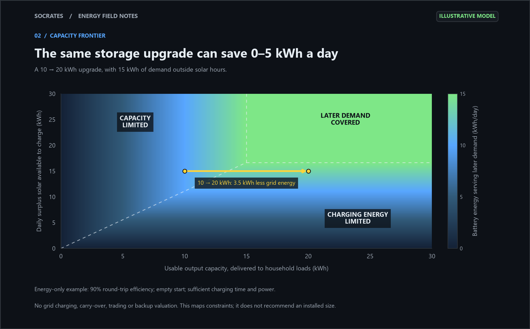 A capacity-and-solar frontier maps charging-energy, storage-capacity and demand constraints in an illustrative energy-only model.
