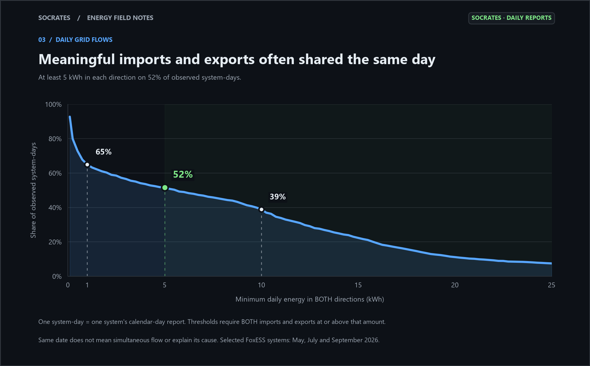 Share of observed system-days with imports and exports both above each energy threshold: 65% at 1 kWh, 52% at 5 kWh and 39% at 10 kWh.