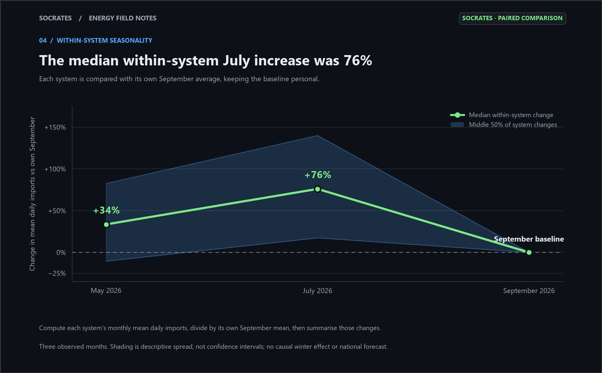 Median within-system import changes relative to each system's own September baseline, with the middle 50% of system changes shaded.