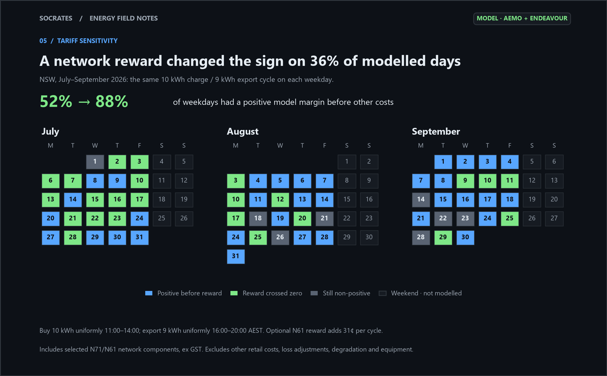 Calendar of modelled weekday margins: 34 positive before the reward, 24 crossing zero after the reward and 8 remaining non-positive.