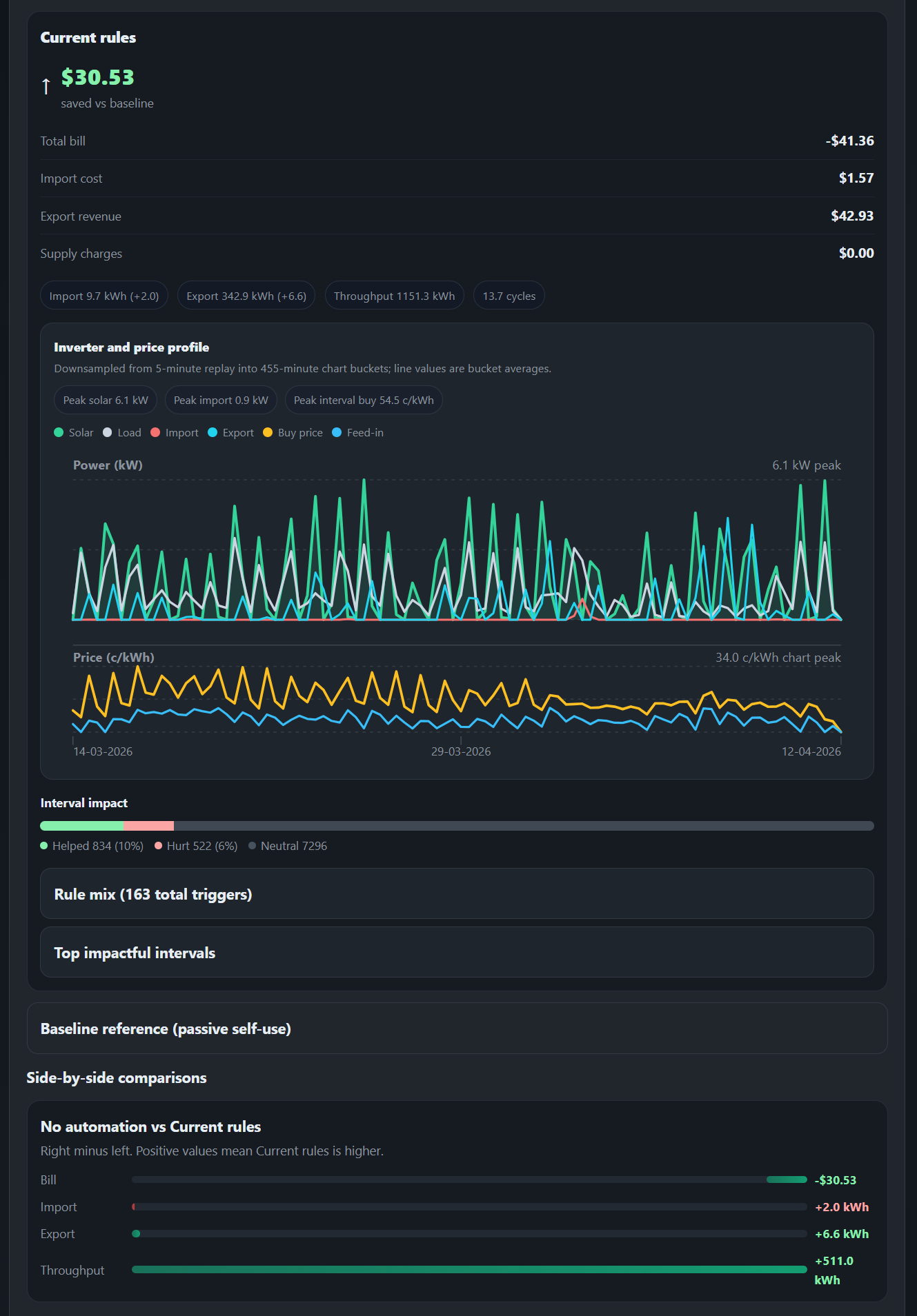 Automation Lab backtesting and optimisation report with interval impact, baseline comparison, and replay charts