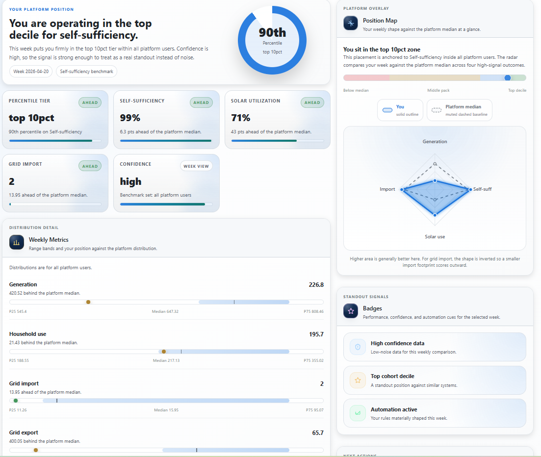 Weekly benchmarks view showing platform percentile, position map, and benchmark distribution metrics