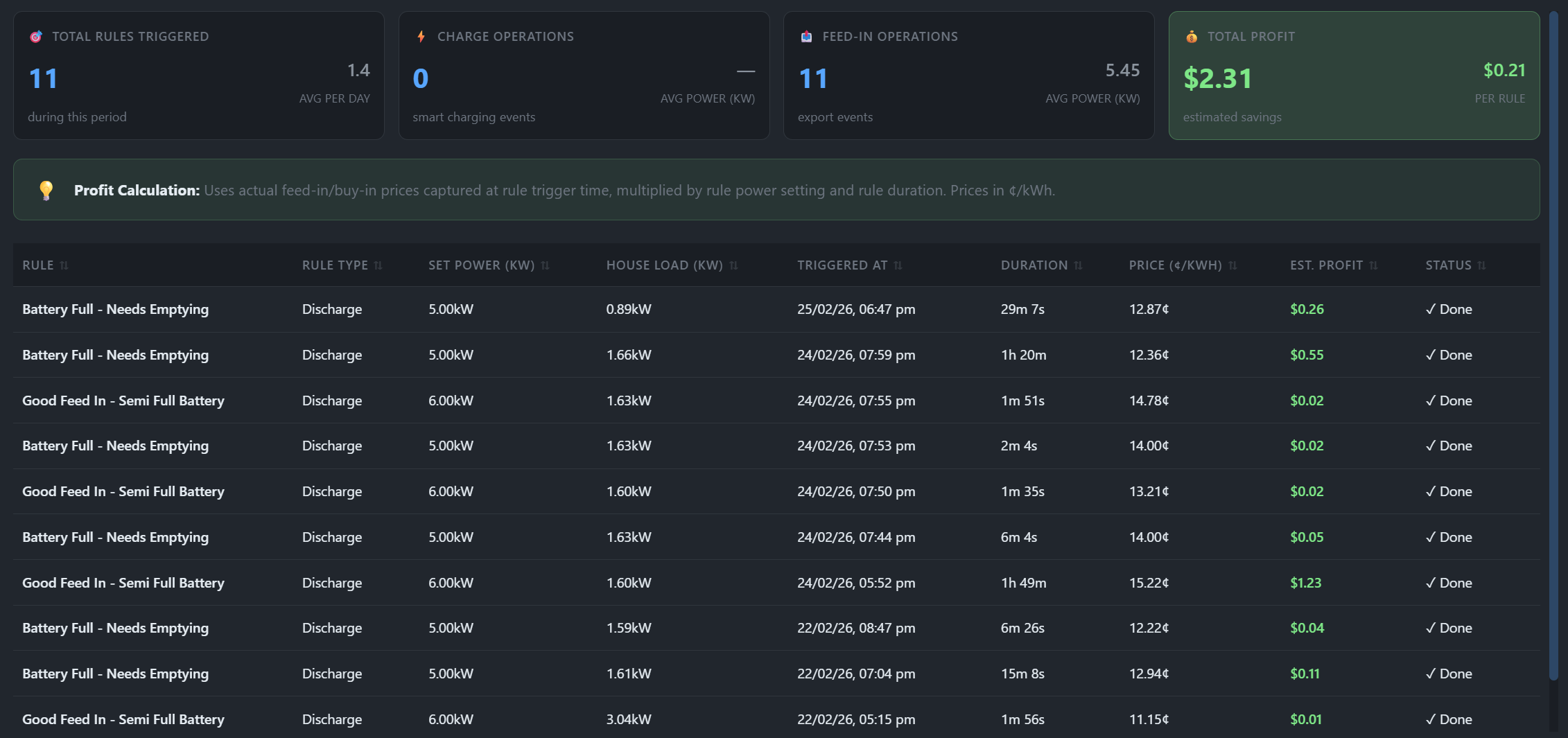 Automation ROI dashboard with savings metrics and trend summaries